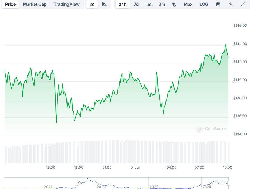 Solana ETF price movement chart displaying fluctuations over a 24-hour period, highlighting potential prospects and challenges for the future.