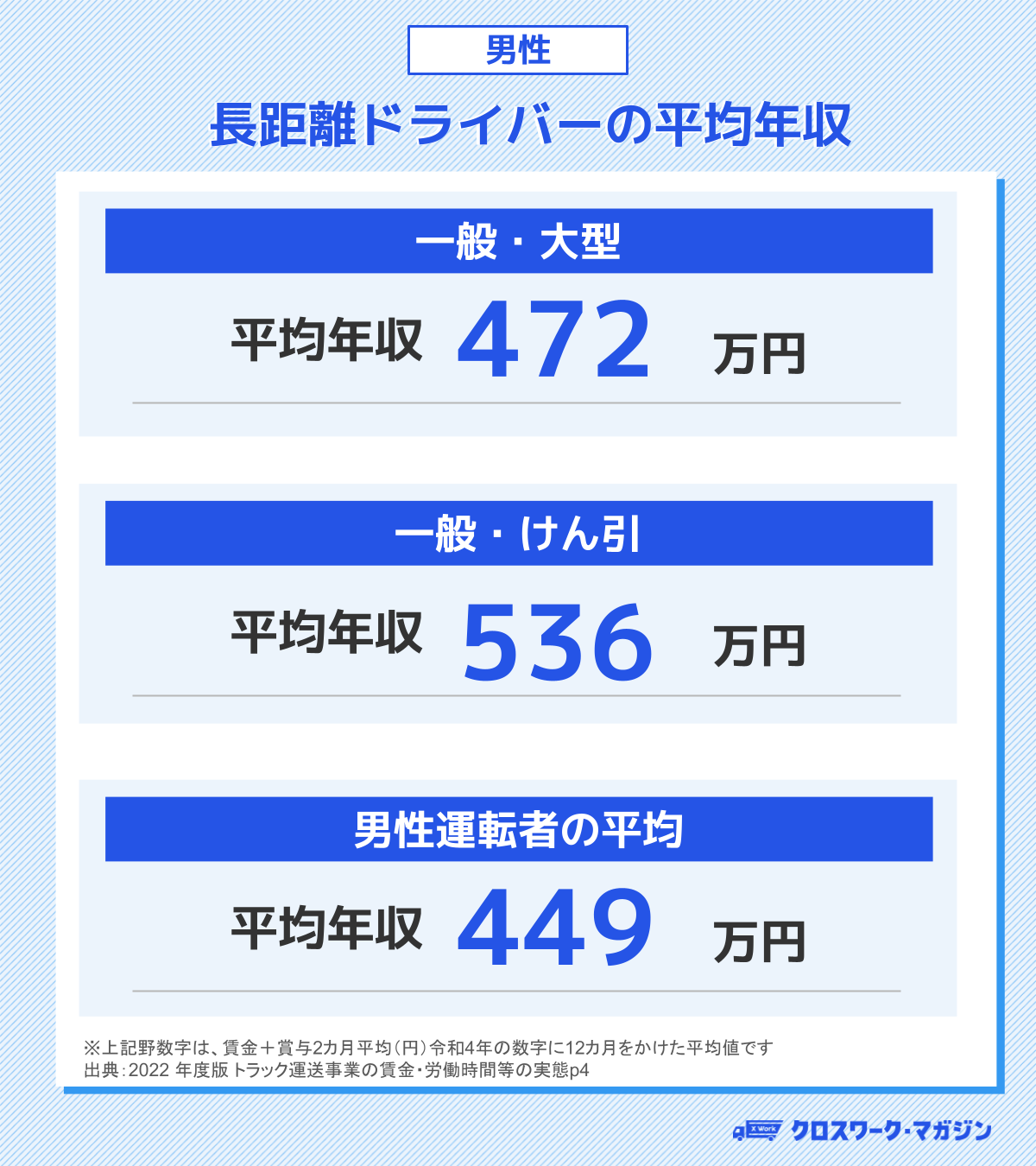 男性の長距離ドライバーの年収を大型。けん引別で紹介したもの