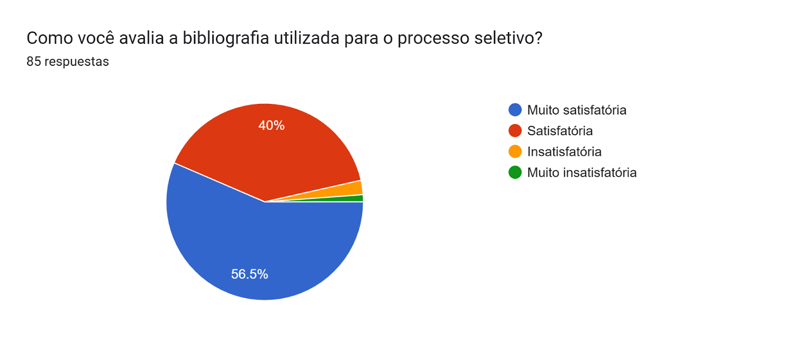 Gráfico de las respuestas de Formularios. Título de la pregunta: Como você avalia a bibliografia utilizada para o processo seletivo? . Número de respuestas: 85 respuestas.