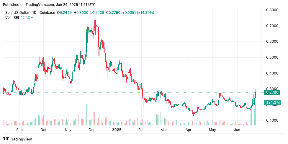 SEI ETF Filing Sparks 40% Rally as it Becomes #2 EVM Chain—$0.30 Next?