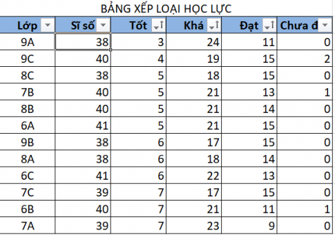 BÀI 2. SẮP XẾP DỮ LIỆU