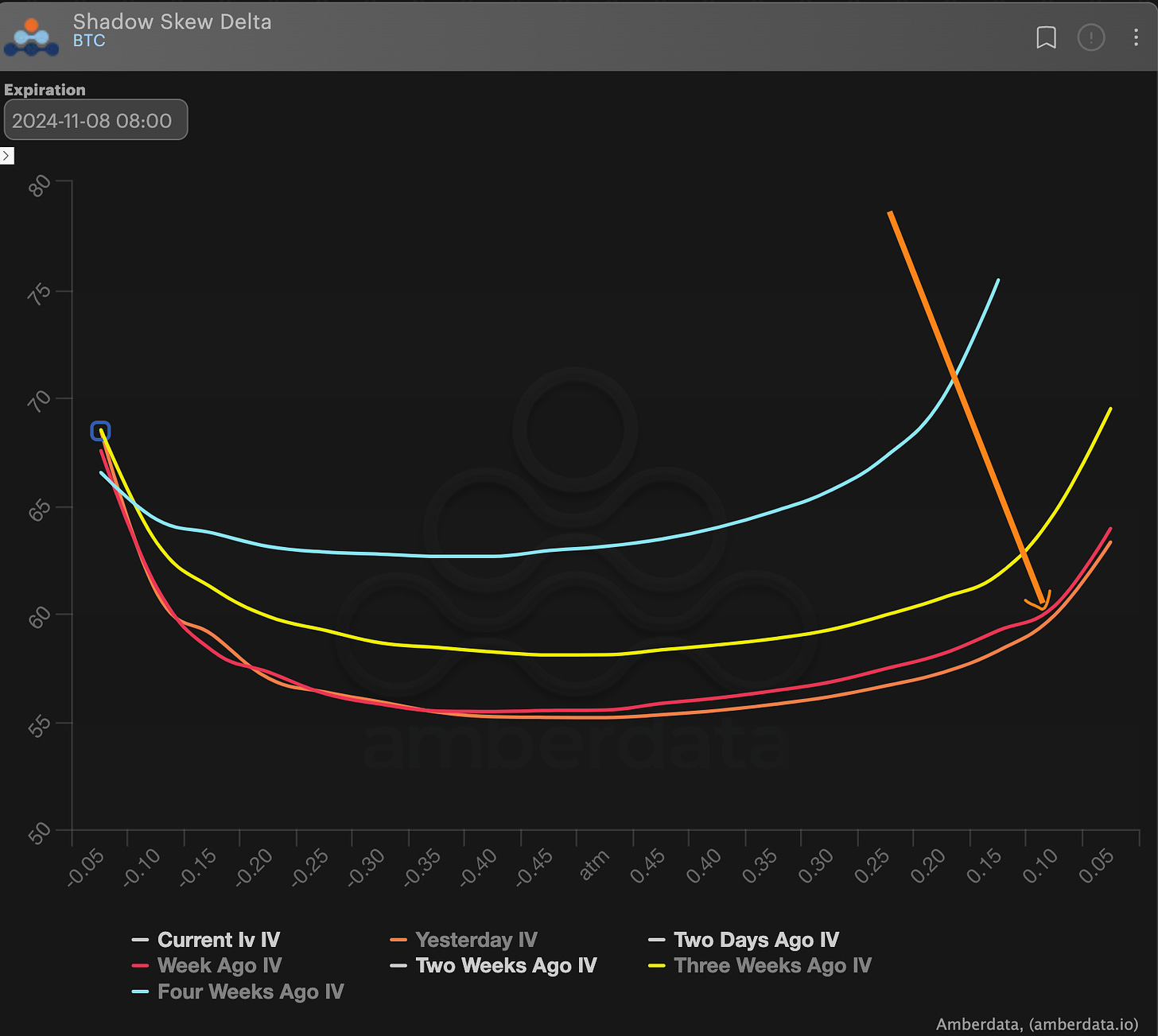 AD Derivatives November 8th Expiration (Skew Timelapse) BTC