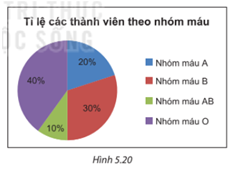 BÀI 18. BIỂU ĐỒ HÌNH QUẠT TRÒN1. ĐỌC VÀ MÔ TẢ BIỂU ĐỒ HÌNH QUẠT TRÒNBài 1: Từ biểu đồ Hình 5.4, em hãy lập bảng thống kê tỉ lệ các nguyên nhân gây tai nạn thương tích ở trẻ em Việt Nam.Đáp án chuẩn: Nguyên nhân Tỉ lệ (%)Đuối nước48Tai nạn giao thông28Ngã2Ngộ độc2Thương tích khác20Tổng100% Bài 2: Biểu đồ Hình 5.6 cho biết tỉ lệ thí sinh được trao huy chương các loại trong một cuộc thi. Em hãy cho biết:a) Hai loại huy chương nào có cùng tỉ lệ thí sinh được trao?b) Số thí sinh không có huy chương chiếm tỉ lệ bao nhiêu phần trăm? Em có nhận xét gì về phần hình quạt biểu diễn tỉ lệ này?Đáp án chuẩn: a) Huy chương bạc và huy chương đồng bằng nhaub) Chiếm 50%, biểu diễn nó bằng nửa hình tròn.Bài 2: Biểu đồ Hình 5.7 cho biết tỉ lệ các loại kem bản được trong một ngày của một cửa hàng kem.a) Em hãy chỉ ra các thành phần của biểu đồ trên.b) Trong biểu đồ trên, hình tròn được chia thành mấy hình quạt, mỗi hình quạt biểu diễn số liệu nào?c) Em hãy lập bảng thống kê tỉ lệ các loại kem bán được trong một ngày của cửa hàng.Đáp án chuẩn: a) Thành phần: + Tiêu đề.+ Phần chú giải+ Phần hình tròn biểu diễnb) Hình tròn được chia thành 4 hình quạt.c)Loại kemĐậu xanhỐc quếSô cô laSữa dừaTỉ lệ 16,7%25%33,3%25% 2. BIỂU DIỄN DỮ LIỆU VÀO BIỂU ĐỒ HÌNH QUẠT TRÒNBài 1: Bảng sau cho biết tỉ lệ các bạn trong trường dự đoán đội vô địch giải bóng đá học sinh khối 7.Hãy hoàn thiện biểu đồ Hình 5.10 vào vở để biểu diễn bảng thống kê này. Đáp án chuẩn: Bài 2: Bảng số liệu sau cho biết tỉ lệ áo đồng phục theo kích cỡ của các bạn học sinh lớp 7A.Hãy hoàn thiện biểu đồ Hình 5.13 vào VỞ để biểu diễn bảng thống kê này.Đáp án chuẩn: 3. PHÂN TÍCH DỮ LIỆU TRONG BIỂU ĐỒ HÌNH QUẠT TRÒNBài 1: Cho biểu đồ Hình 5.15.a) Hãy liệt kê ba nguồn điện chủ yếu của Việt Nam năm 2019.b) Biết sản lượng điện của Việt Nam năm 2019 là 240,1.109 kWh. Em hãy cho biết trong năm này Việt Nam đã nhập khẩu bao nhiêu kWh điện.Đáp án chuẩn: a) Thủy điện, điện than, điện khí.b) 3,4.109 (kWh).Bài 2: Dựa vào biểu đồ Hình 5.16, em hãy cho biết trong 200 học sinh khối 7 của trường đó có khoảng bao nhiêu bạn thích đọc sách hoặc nghe nhạc trong thời gian rảnh rỗi.Đáp án chuẩn: 50 học sinh thích đọc sách và 40 học sinh thích nghe nhạcBài 3: Cho biểu đồ Hình 5.17.Đáp án chuẩn: Em đồng ý với kiến của bạn Vuông. BÀI TẬP CUỐI SGK