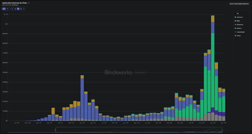 Application Revenue by Chains-DeFi LIama