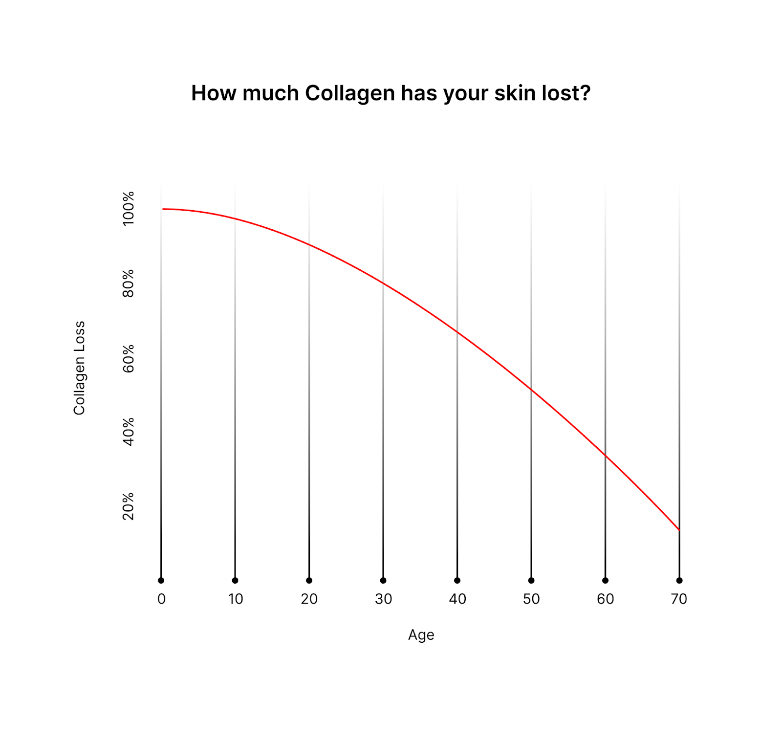 &nbsp;Estimated collagen levels by age