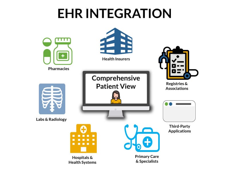 EHR integration