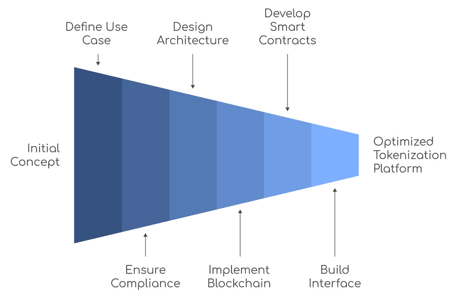 Development Steps for a RWA Tokenization Platform