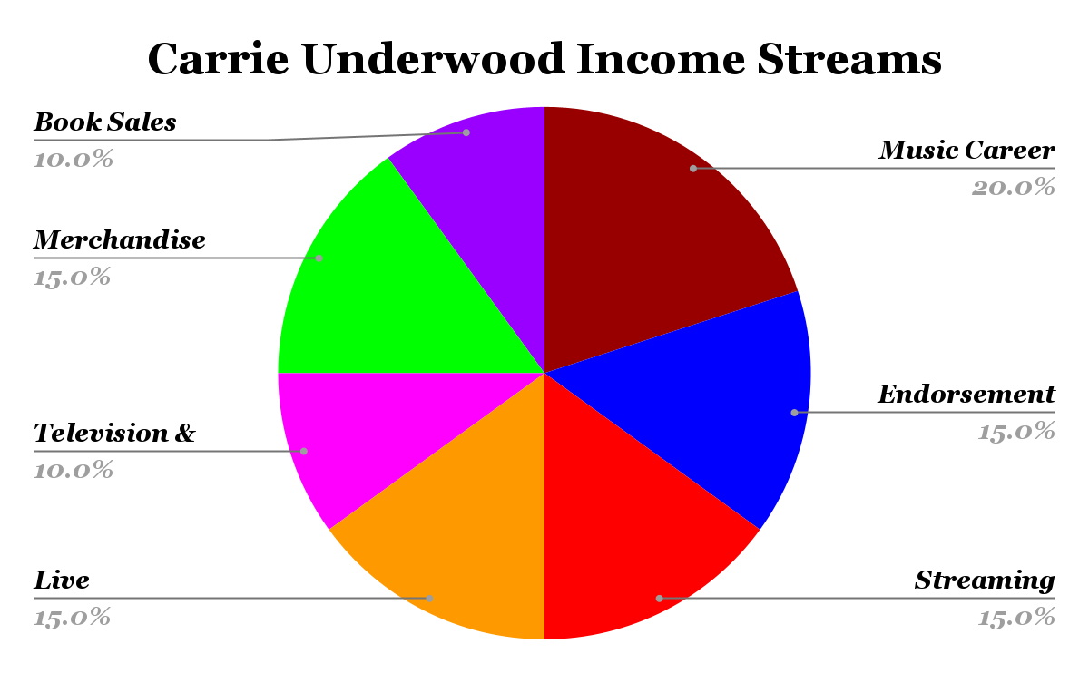 Carrie Underwood Income Streams
