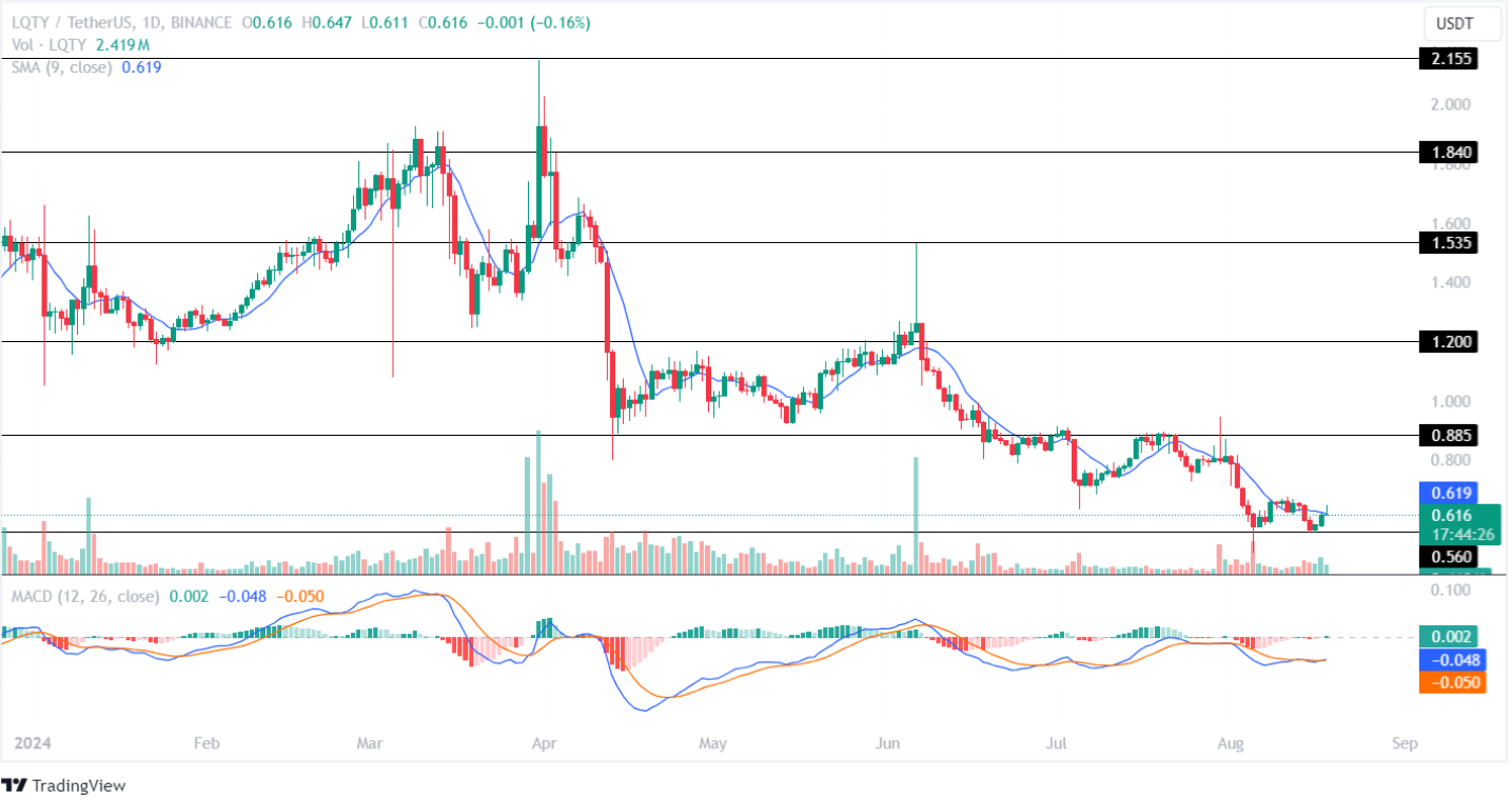 Liquity Price Analysis