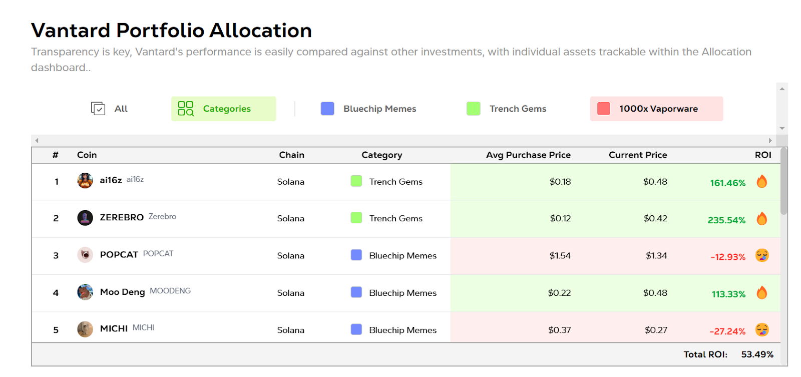 vantard asset allocation