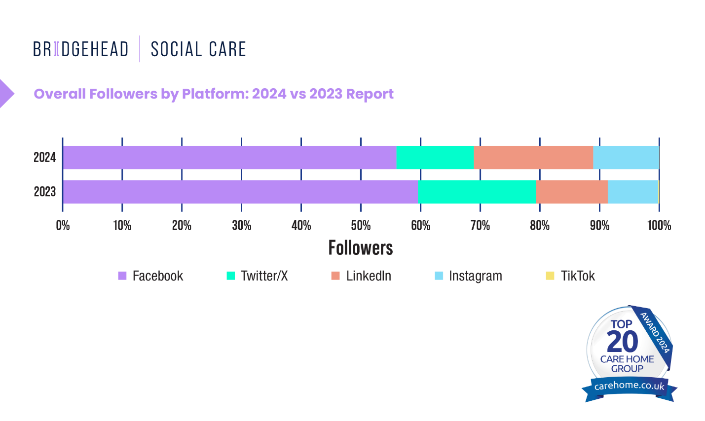 A graph of social care

Description automatically generated with medium confidence