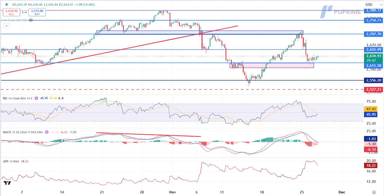 XAUUSD 27112024