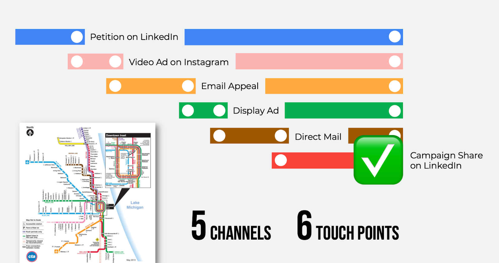 Graphic showing the multi-channel requirements of modern fundraising