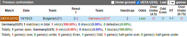 Lịch sử đối đầu U21 Đức vs U21 Bulgaria