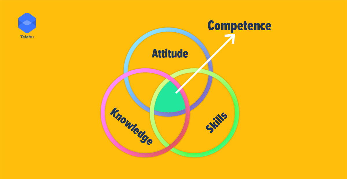 a Venn diagram showing the sweet spot between attitude, knowledge and skill when hiring for your marketing team.