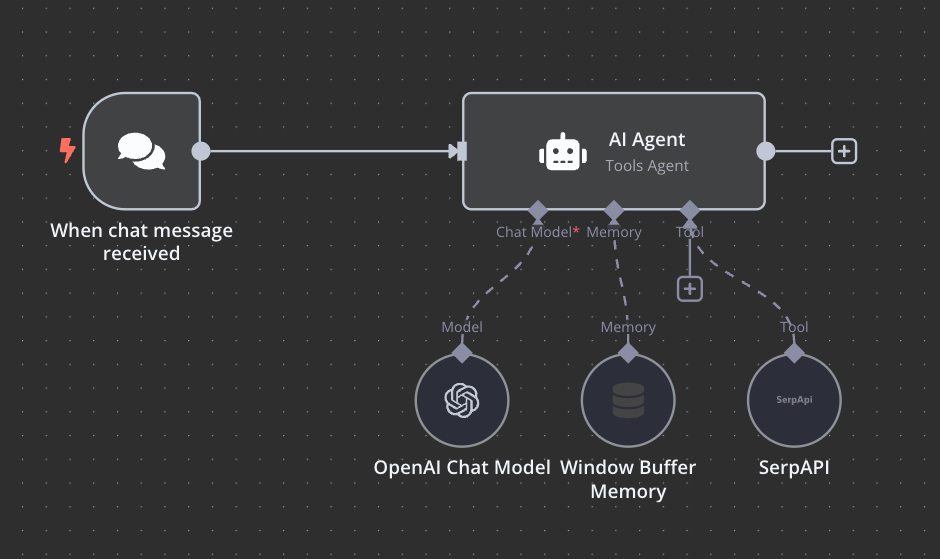 Final AI chatbot workflow powered by n8n