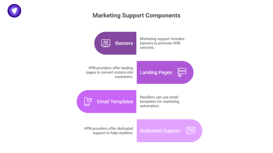 VPN statistics graphic highlighting marketing support components like banners, landing pages, email templates, and dedicated support.