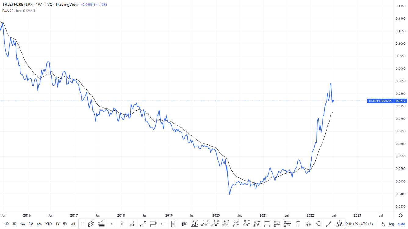 Ratio between the CRB index and stock prices