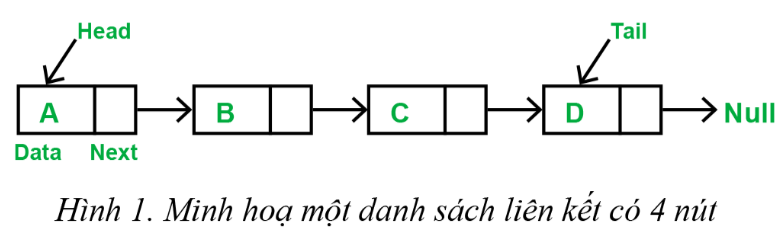 BÀI 15. CẤU TRÚC DỮ LIỆU DANH SÁCH LIÊN KẾT VÀ ỨNG DỤNG