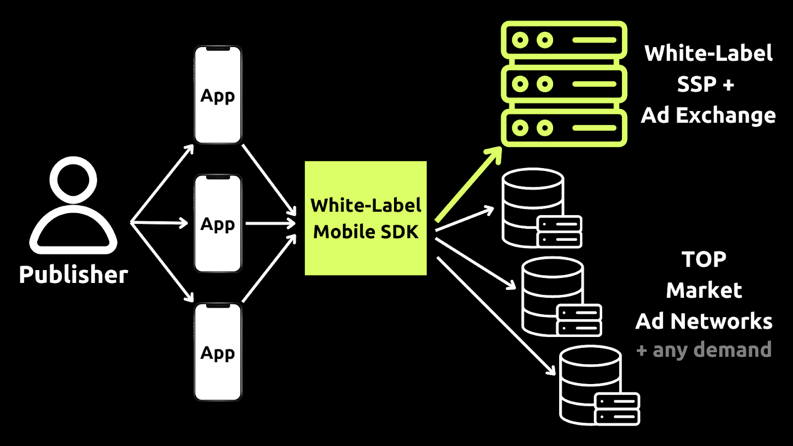 White-label mobile SDK for mobile app monetization