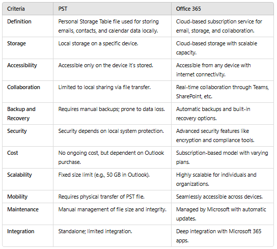 compare-PST-vs-Office-365