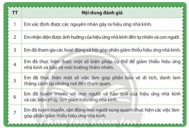 CHỦ ĐỀ 7. GÓP PHẦN GIẢM THIỂU HIỆU ỨNG NHÀ KÍNHTìm hiểu ảnh hưởng của hiệu ứng nhà kính đối với tự nhiên và con ngườiCâu 1: Chỉ ra ảnh hưởng của hiệu ứng nhà kính đối với tự nhiên.Đáp án chuẩn:- Khí hậu: thủng tầng ozone, nóng lên toàn cầu, băng tan, lũ lụt, hạn hán...- Cảnh quan thiên nhiên: rừng bị thu hẹp, đất ven biển bị nhấn chìm do biển dâng cao.- Sinh vật: loài không thích nghi với thay đổi nhiệt độ và môi trường sống dần biến mất.Câu 2: Chỉ ra ảnh hưởng của hiệu ứng nhà kính đến sức khoẻ và đời sống con người.Đáp án chuẩn:- Thiếu nước sinh hoạt, mất điện.- Hư hỏng nhà cửa, cầu đường, phương tiện đi lại,...- Thiệt hại về mùa màng.Câu 3: Chia sẻ về những ảnh hưởng của hiệu ứng nhà kính ở địa phương em.Đáp án chuẩn:Học sinh tự thực hiện.Thực hiện những việc làm góp phần giảm thiểu hiệu ứng nhà kínhCâu 1: Thực hiện những việc làm phù hợp với em để góp phần giảm thiểu hiệu ứng nhà kính.Đáp án chuẩn:- Sử dụng phương tiện giao thông thân thiện với môi trường như xe đạp, xe đạp điện, xe buýt,...- Không đốt rác, rơm rạ ở ngoài đồng.- Trồng cây xanh, phủ xanh đồi trọc.- Tiết kiệm điện, nước.- Sử dụng các thiết bị năng lượng mặt trời, gió.- Tuyên truyền cộng đồng bảo vệ môi trường.Câu 2: Chia sẻ kết quả thực hiện các hoạt động góp phần giảm thiểu hiệu ứng nhà kính.Đáp án chuẩn:- Môi trường sống trong lành, dễ chịu hơn.- Giảm nhiệt độ trung bình, giảm nguy cơ hoả hoạn do thời tiết nóng nực.- Giảm thiểu lũ lụt, hạn hán và các hiện tượng thời tiết cực đoan.Thực hiện những việc làm bảo vệ di tích, danh lam thẳng cảnh tại khu vực tham quanCâu 1: Chỉ ra hiện trạng môi trường ở khu vực em tham quan.Đáp án chuẩn:- Sử dụng phương tiện giao thông thân thiện với môi trường như xe đạp, xe đạp điện, xe buýt,...- Không đốt rác, rơm rạ ở ngoài đồng.- Trồng cây xanh, phủ xanh đồi trọc.- Tiết kiệm điện, nước.- Sử dụng thiết bị năng lượng mặt trời, gió.Câu 2: Xác định những việc có thể làm để bảo vệ môi trường nơi tham quan và chuẩn bị các vật liệu cần thiết.Đáp án chuẩn:Việc làmVật liệu, phương tiệnNhặt rácBao tay, túi đựng rác, chổi,…Làm tờ rơi tuyên truyềnGiấy, bút màu, thước kẻ, keo dán,…Trồng cây xanhCây non, xẻng, bình tưới nước, phân bón,…Tái chế, tái sử dụngCác đồ dùng, dụng cụ cũ, kéo, bút chì,…Câu 3: Thực hiện những việc làm bảo vệ cảnh quan phù hợp với khả năng của em.Đáp án chuẩn:- Quét dọn vệ sinh khu vực tham quan.- Trồng cây xanh.- Làm tờ rơi tuyên truyền.Câu 4: Báo cáo kết quả thực hiện việc làm bảo vệ môi trường tại khu vực tham quan.Đáp án chuẩn:BÁO CÁO KẾT QUẢ THỰC HIỆN NHỮNG VIỆC LÀM BẢO VỆMÔI TRƯỜNG TẠI KHU VỰC THAM QUAN- Nhóm: tổ 1 lớp 7A.- Thời gian: chủ nhật (16/1/2022).- Địa điểm: gò Đống Đa.Thời gianTên hoạt độngSản phẩm/kết quả8h-9hQuét dọn vệ sinh khu vực lối vào và lối ra Các khu vực được quét dọn sạch sẽ, thông thoáng9h-10h30Quét dọn vệ sinh khu vực tham quan chính10h30-11h30Tưới, cắt tỉa cây cảnh xung quanh khu vực tham quanCây cối được cắt tỉa gọn gàngThiết kế sản phẩm tuyên truyền bảo vệ môi trường sau chuyến tham quanCâu 1: Xây dựng ý tưởng cho sản phẩm tuyên truyền bảo vệ môi trường sau chuyến tham quan.Đáp án chuẩn:- Vẽ tranh cổ động, tuyên truyền.- Làm video về thực trạng môi trường và ý thức của người dân, đưa ra biện pháp khắc phục.Câu 2: Thực hiện làm sản phẩm tuyên truyền bảo vệ môi trường sau chuyến tham quan.Đáp án chuẩn:Câu 3: Lựa chọn sản phẩm cho chiến dịch truyền thông bảo vệ môi trường hoặc gửi tặng cho những người xung quanh.Đáp án chuẩn:Học sinh tự thực hiện.Thực hiện chiến dịch truyền thông bảo vệ môi trường thiên nhiên, giảm thiểu hiệu ứng nhà kính ở địa phươngCâu 1: Lập kế hoạch thực hiện chiến dịch truyền thông bảo vệ môi trường thiên nhiên, giảm thiểu hiệu ứng nhà kính theo gợi ý sau:Gợi ý:KẾ HOẠCH THỰC HIỆN CHIẾN DỊCHTuyên truyền bảo vệ môi trường, giảm thiểu hiệu ứng nhà kính ở địa phương- Mục tiêu: Nâng cao ý thức bảo vệ môi trường, giảm thiểu hiệu ứng nhà kính cho người dân địa phương.- Đối tượng: Người dân địa phương (thôn …/ xóm …/ ấp …/, xã …/, huyện …, tỉnh …)-Thời gian:  1 tuần.- Nội dung tuyên truyền: Tác hại của rác thải nhựa đối với môi trường; vai trò của cây xanh trong việc giảm thiểu hiệu ứng nhà kính;…- Phương tiện, thiết bị: Sử dụng các sản phẩm của nhiệm vụ 4, bài viết tuyên truyền, loa cầm tay, xe đạp,…- Các hình thức thực hiện:+ Đi bộ/ xe đẹp (mang theo biểu ngữ) và đọc bài tuyên truyền bằng loa cầm tay.+ Trưng bày các sản phẩm tuyên truyền ở bảng tin, nhà văn hóa, … của thôn/ xóm/ ấp.+ Phát tin tuyên truyền qua hệ thống truyền thanh ở địa phương.+ Tổng vệ sinh khu vực công cộng ở nơi cư trú.+ Tổ chức Ngày hội trồng cây.Đáp án chuẩn:KẾ HOẠCH THỰC HIỆN CHIẾN DỊCH Các hình thức thực hiệnMục tiêuCách thứcThời gianNgười thực hiệnKết quả dự kiếnTìm hiểu về “Khu phố xanh” và thống nhất tiêu chí “xanh”Nhận thức được tầm quan trọng của việc xây dựng “Khu phố xanh”Thảo luận, hội họp đóng góp ý kiến60 phútThành viên ban tổ chứcBảng các tiêu chí của “Khu phố xanh”Tham gia phát biểu, đóng góp ý kiến xây dựng chiến dịchCó ý thức, trách nhiệm, tự giác bảo vệ và làm sạch môi trường sống và xung quanh mìnhLàm việc nhóm60 phútĐại diện các hộ gia đìnhXử lý được rác thải sinh hoạtBiện pháp xử phạt với hành vi vứt rác không đúng quy định.Triển khai chiến dịch “Khu phố xanh”Tiến hành làm xanh khu phốLàm việc cá nhân, nhóm120 phútTất cả mọi người tham giaVệ sinh khu phố, trang trí khu phố bằng băng rôn, áp phích tuyên truyềnCâu 2: Thực hiện chiến dịch truyền thông bảo vệ môi trường thiên nhiên, giảm thiểu hiệu ứng nhà kính theo kế hoạch đã xây dựng.Đáp án chuẩn:HS tự thực hiện.Câu 3: Báo cáo kết quả thực hiện chiến dịch.Đáp án chuẩn:HS tự thực hiện.Tự đánh giá