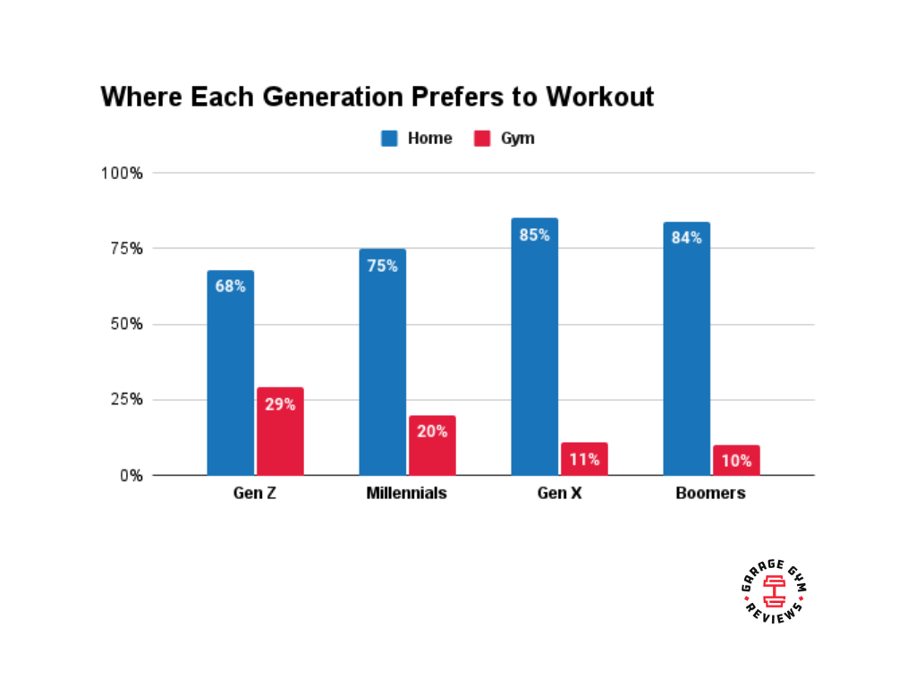 A Survey on Generational Differences In Fitness