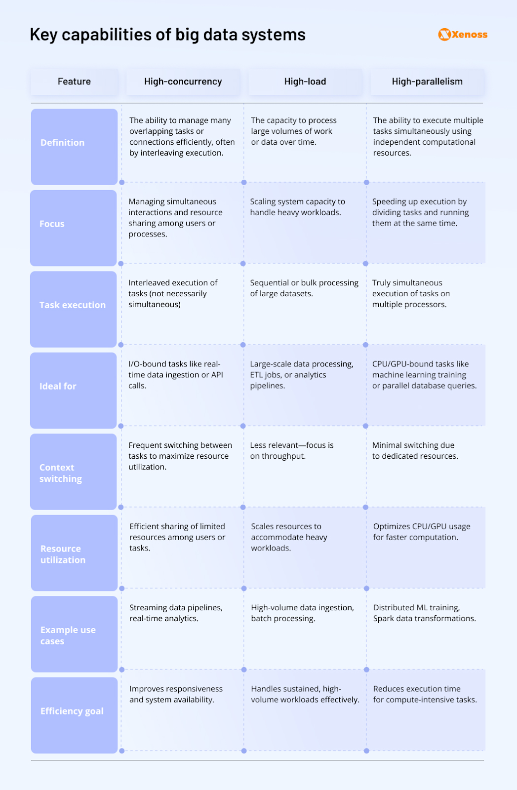 Comparison of the main capabilities of modern big data systems: high concurrency, high parallelism, and high workload | Xenoss Blog