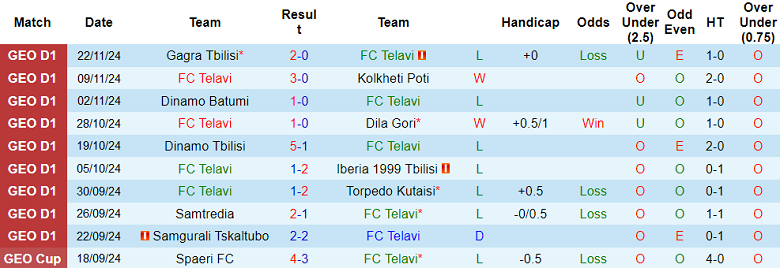 Thống kê 10 trận gần nhất của Telavi