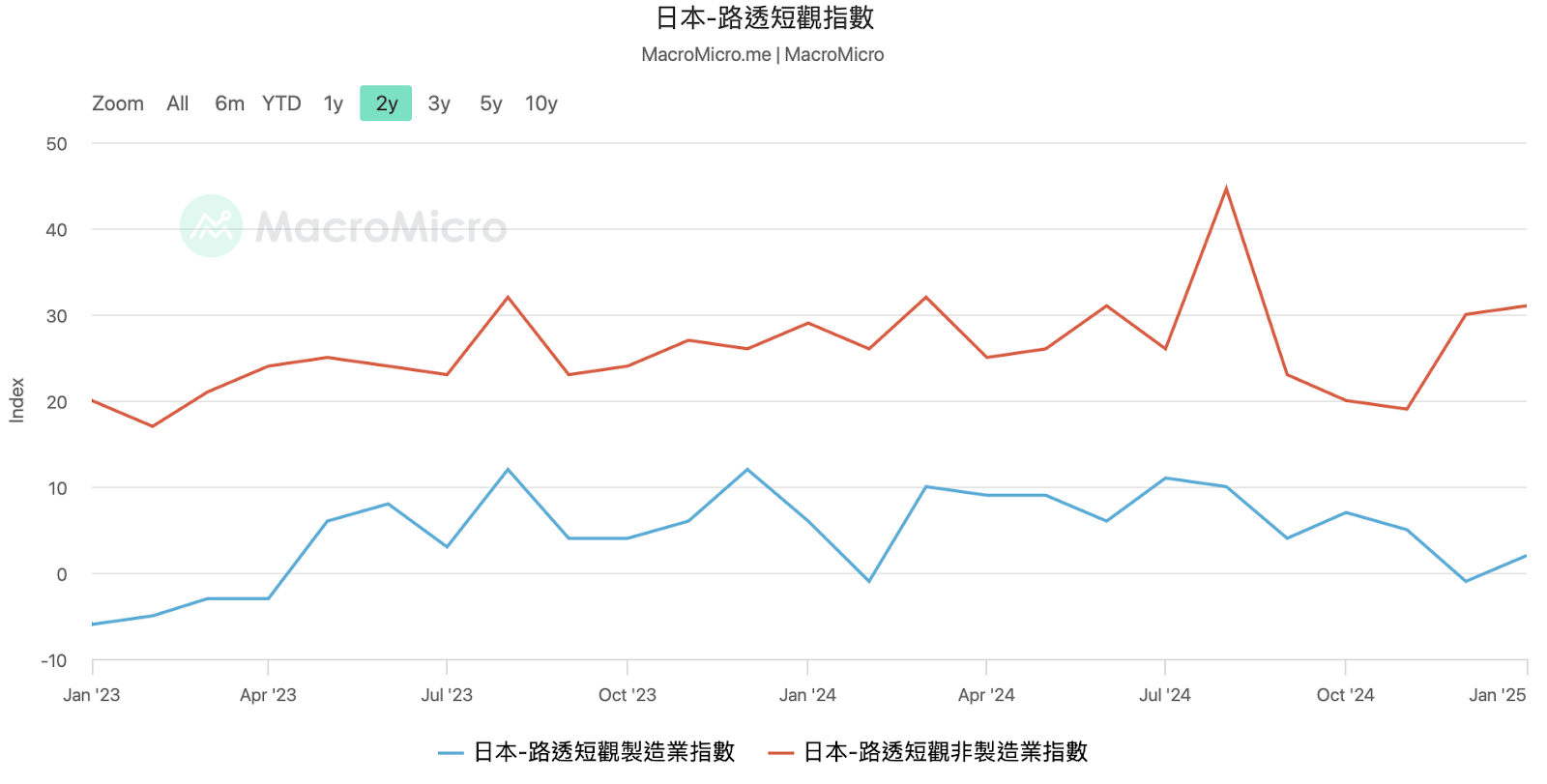 路透日本短觀製造業vs非製造業指數 