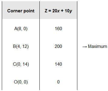 NCERT Solutions class 12 Maths Linear Programming/image036.jpg