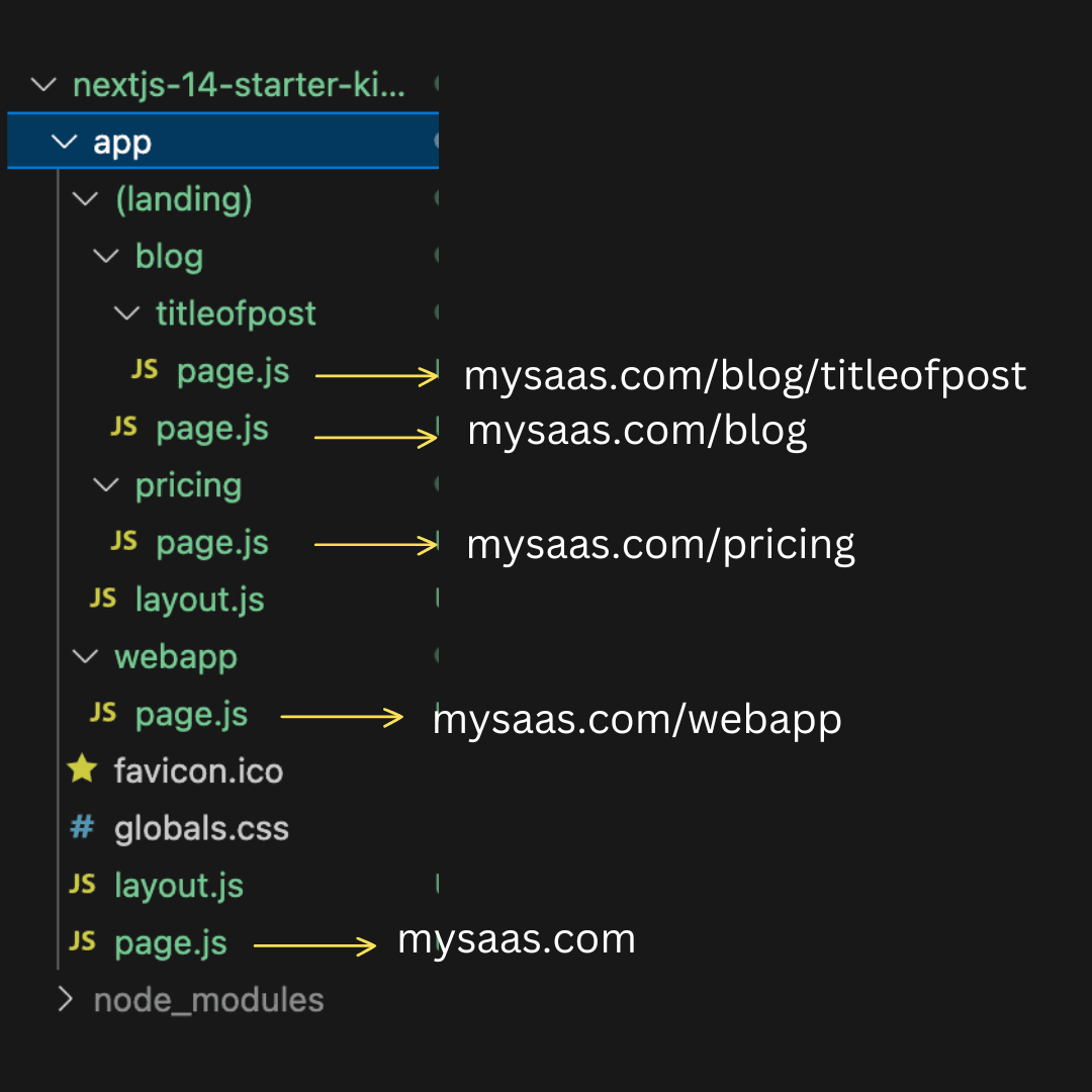 Next.js Layouts, Pages and URLs for Static Pages