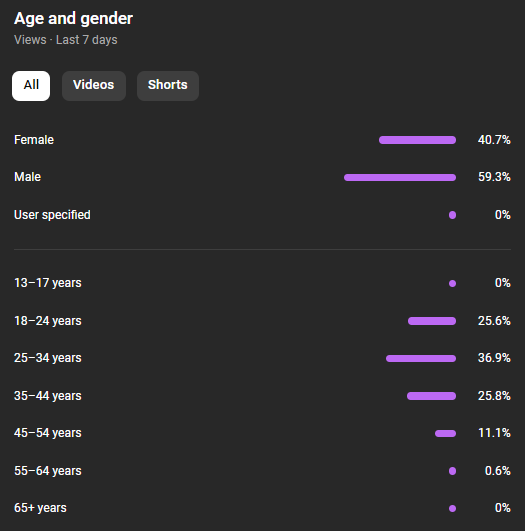 youtube demographic metrics