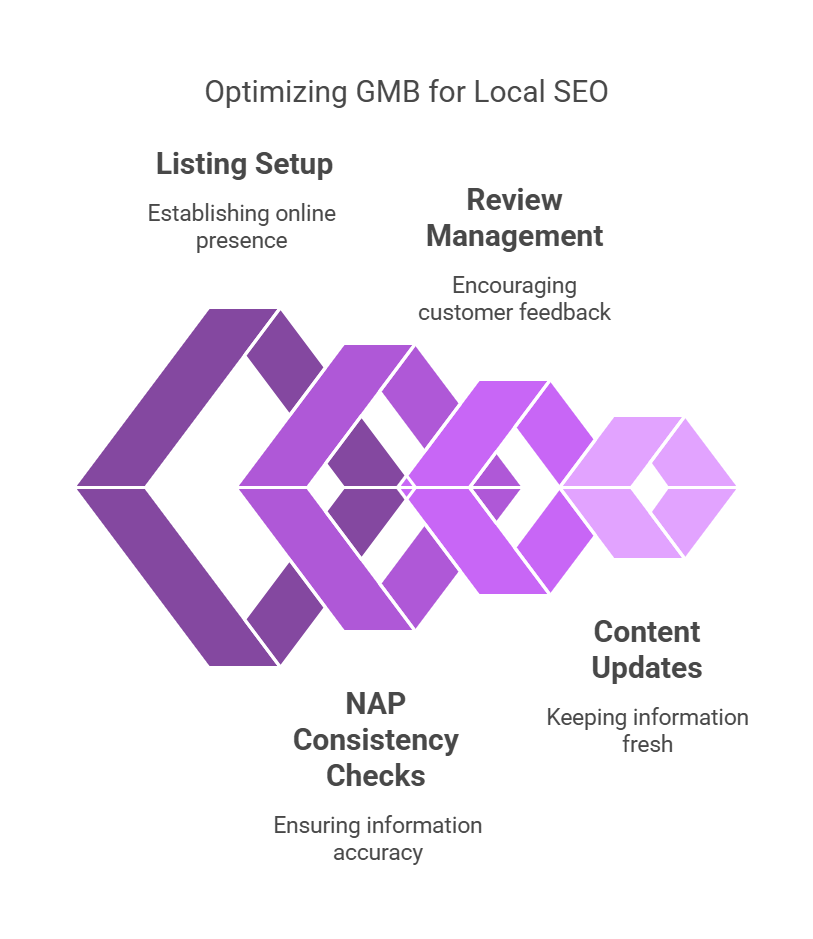 Optimizing GMB for Local SEO