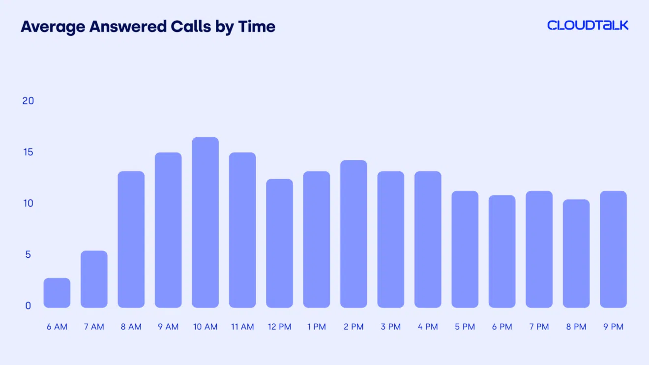Pesquisa Cloud Talk sobre melhores horários