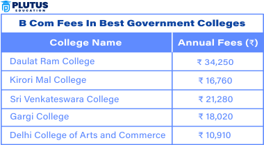 b com fees in government colleges