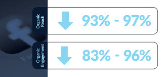 What you need to know about the Facebook organic Algorithm