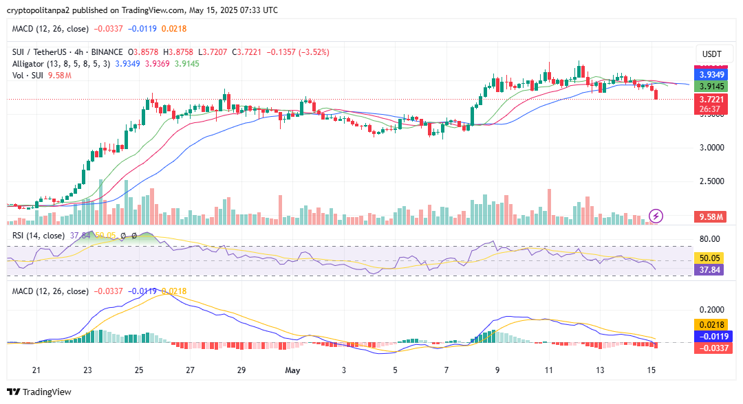 SUI/USD 4-hour chart price analysis