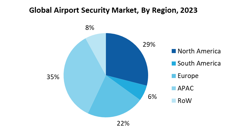 Airport Security Market 