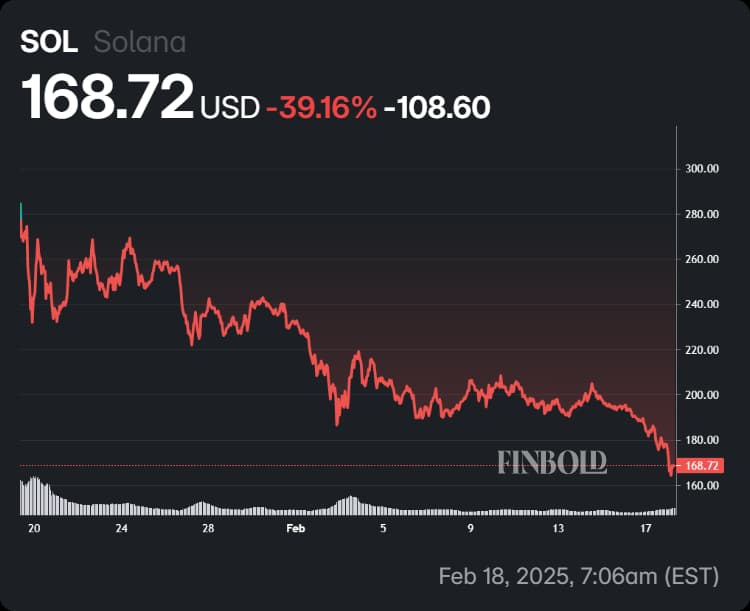 Chart showing Solana's price performance in the last month.