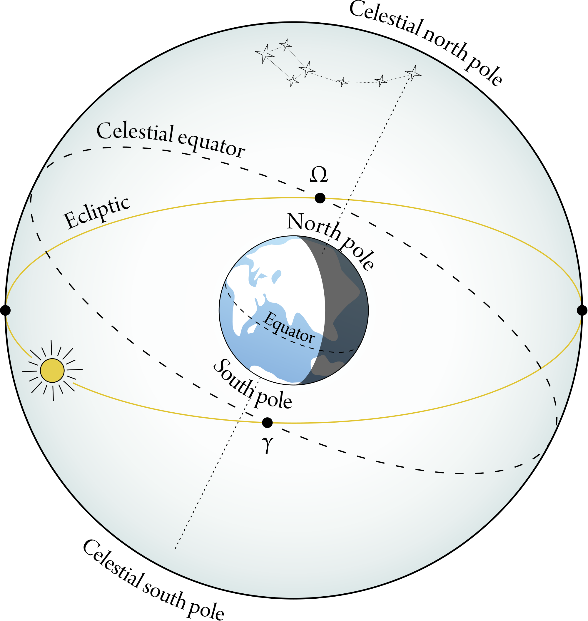 1.2: The Celestial Sphere - Physics LibreTexts