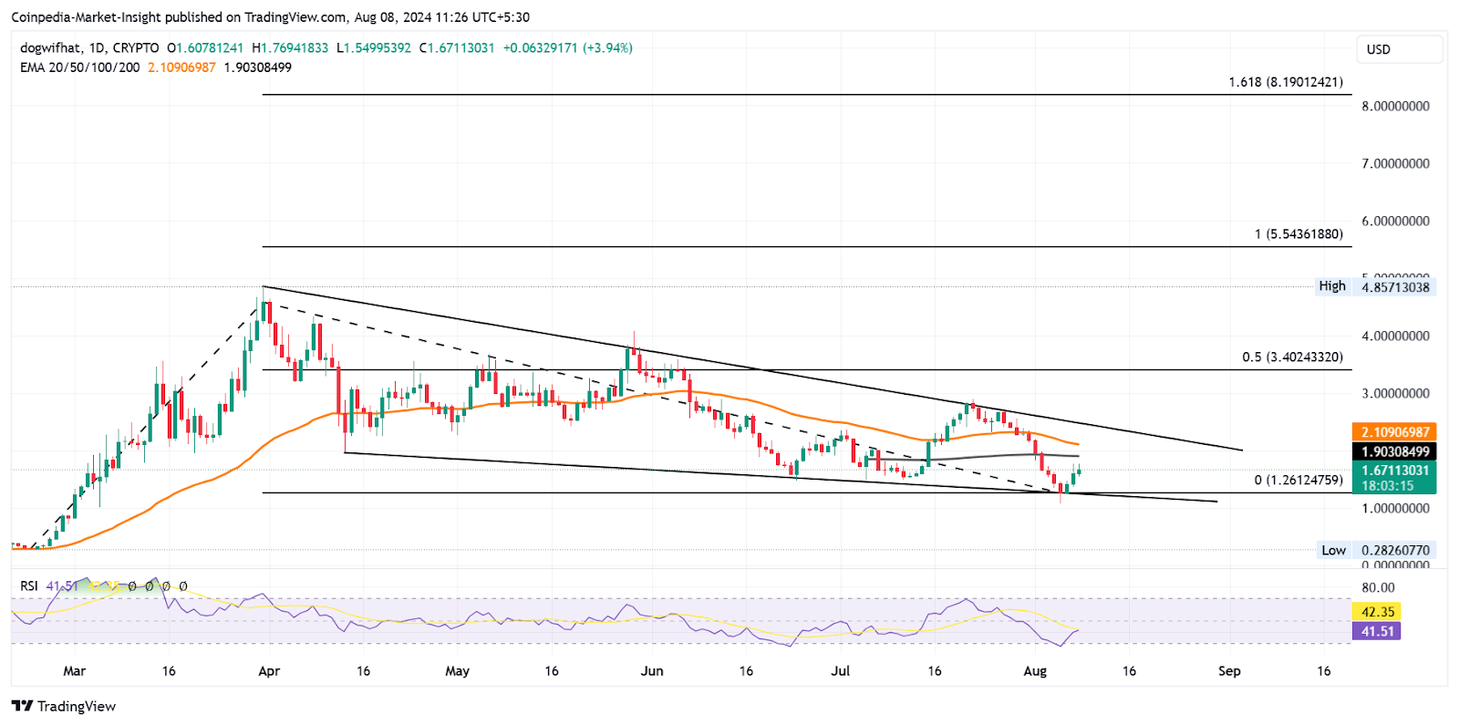 Will Meme Coins POPCAT and WIF Surge 2x This Month?