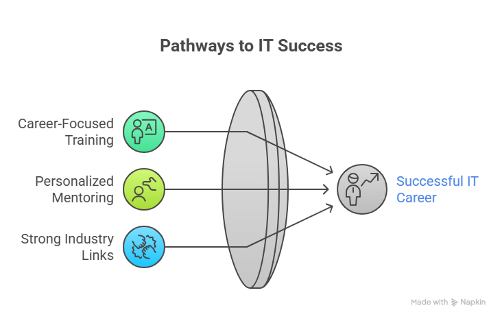 Software Development Courses in Bangalore, Best Coding Courses Online, IT Courses for Beginners, Classroom Training in Bangalore, Data Analyst Course in Bangalore, Azure DevOps Certification, Linux System Administration Course, IT Coaching Centers in Bangalore,