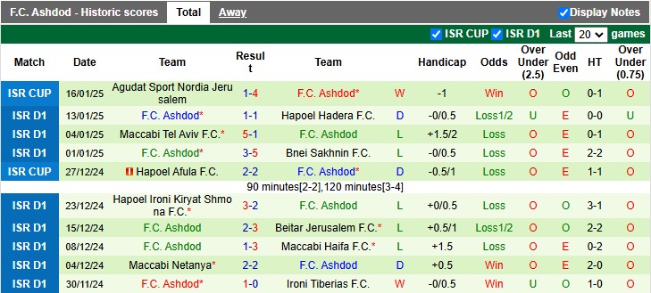 Thống Kê 10 Trận Gần Nhất Của Ashdod