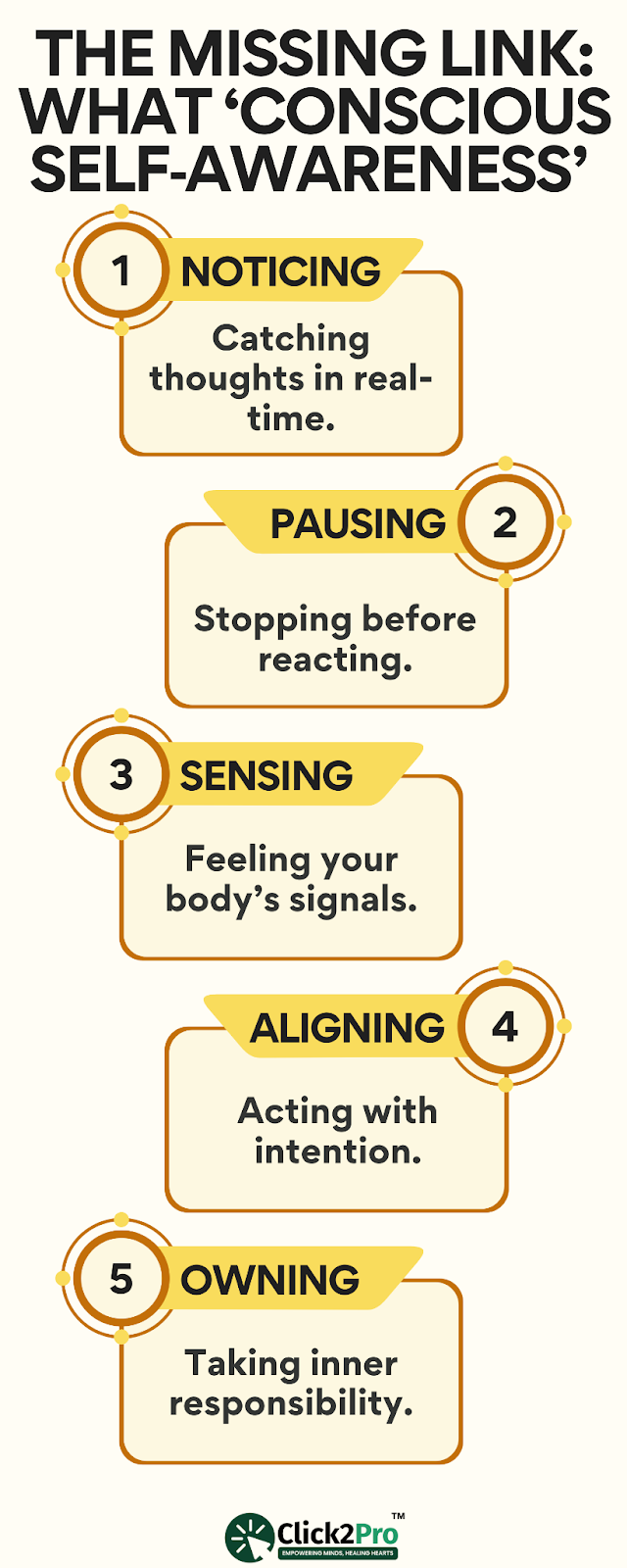 Steps to build conscious self-awareness: noticing, pausing, sensing, aligning, and owning.