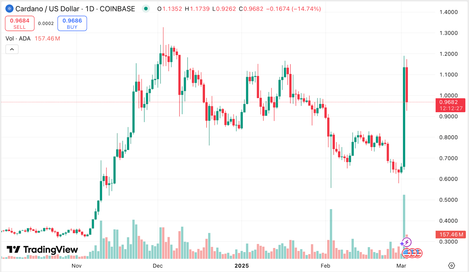 “A huge political miscalculation?” — The inside story of Trump’s crypto strategic reserve shake-up - 1