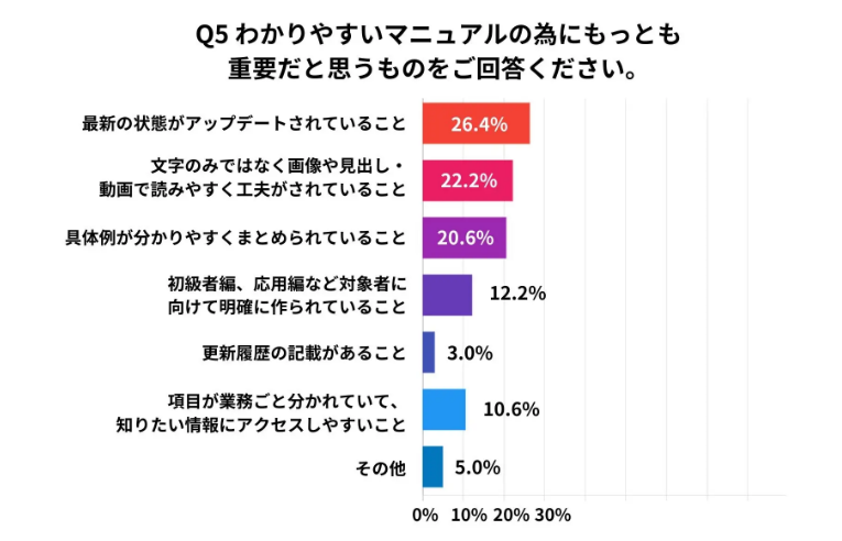 わかりやすいマニュアルを作成するために重要なこと