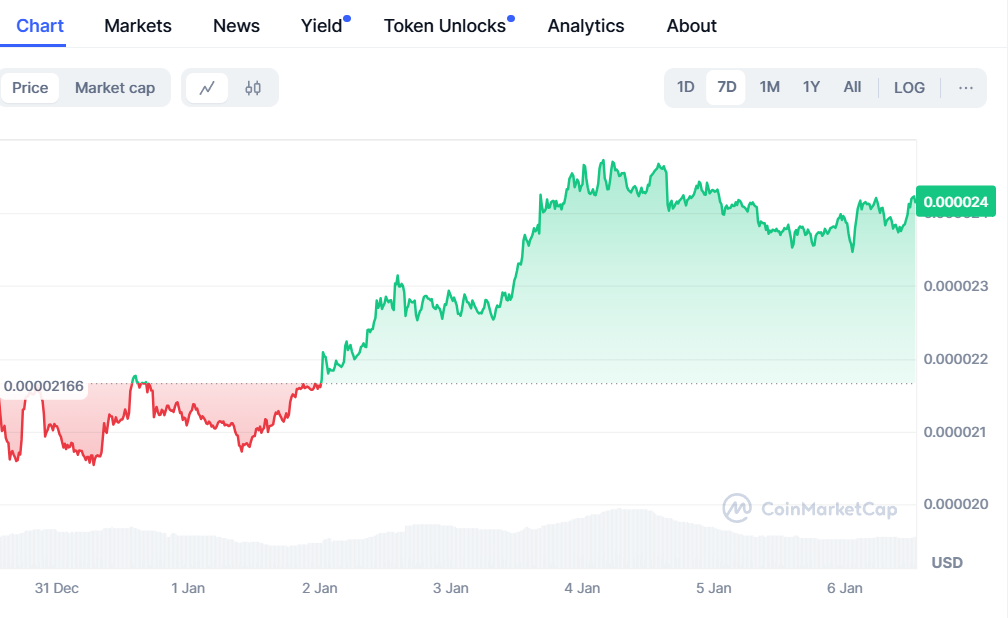 If You Missed 20000% Rally In 2021 For Shiba Inu Coin, Don’t Miss This Coin Set For Same Surge!