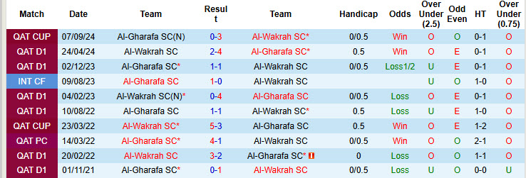 Lịch sử đối đầu Al-Gharafa vs Al-Wakrah