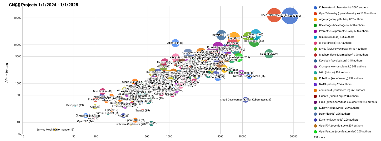 CNCF project velocity